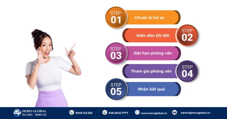 Quy trình xin visa du lịch Mỹ
