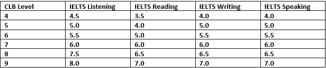 Tìm hiểu về Canadian Language Benchmarks (CLB) — Hero Global - Tư Vấn ...