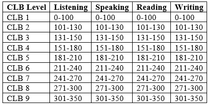Tìm hiểu về Canadian Language Benchmarks (CLB) — Hero Global - Tư Vấn ...