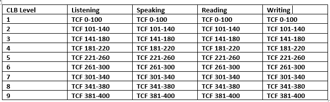 Tìm hiểu về Canadian Language Benchmarks (CLB) — Hero Global - Tư Vấn ...