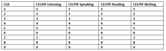 Tìm hiểu về Canadian Language Benchmarks (CLB) — Hero Global - Tư Vấn ...